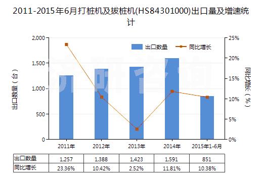2011-2015年6月打樁機(jī)及拔樁機(jī)(HS84301000)出口量及增速統(tǒng)計 2011-2015年6月打樁機(jī)及拔樁機(jī)(HS84301000)出口量及增速統(tǒng)計
